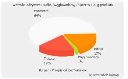 Ile kalorii ma burger? Sprawdź wartości i zdrowe alternatywy dla ulubionego dania